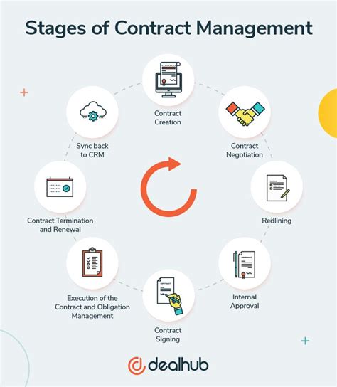 Guide To Mastering Contract Management Skills Headline Stream