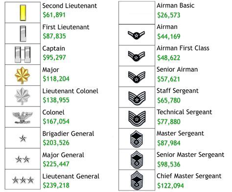 10 Facts About Lieutenant Colonel Salary Ranges