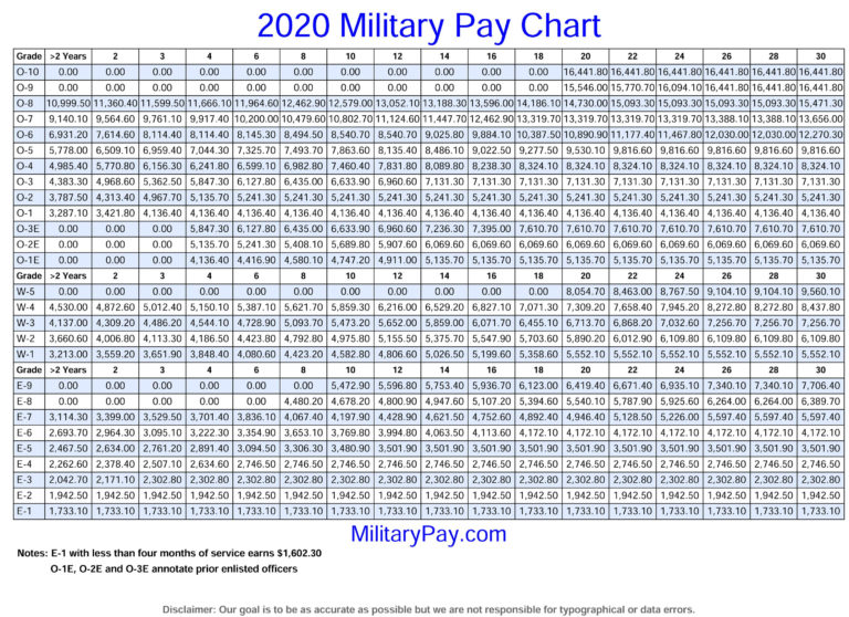 2025 Military Pay Chart 4.5% (All Pay Grades)