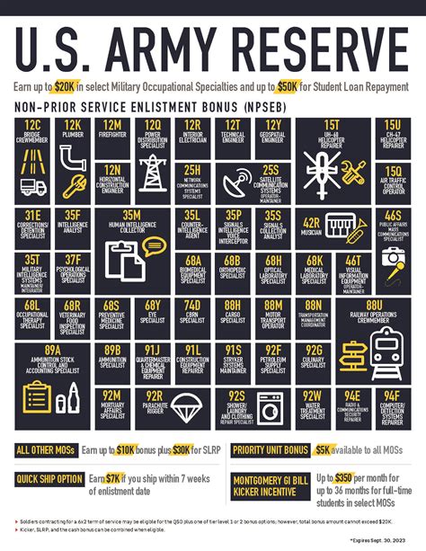 5 Financial Perks Of The Army Reserve