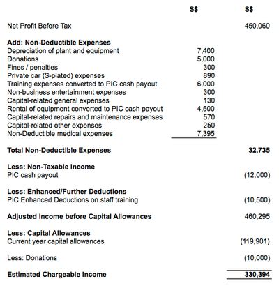 7 Steps To Calculating Estimated Chargeable Income Eci Tinkertax