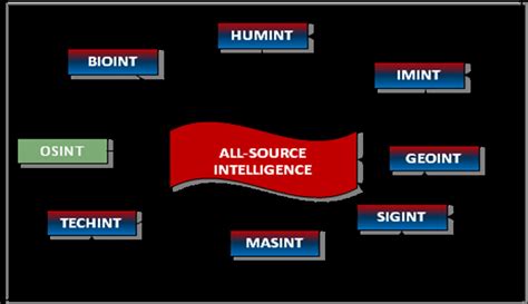 Air Force All-Source Intelligence Framework Explained