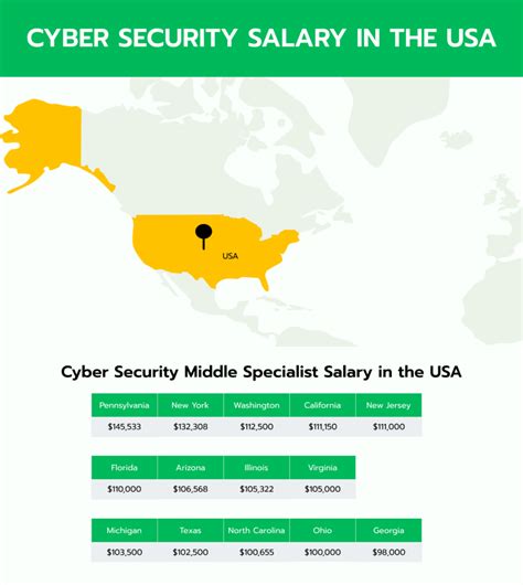 Air Force Cyber Surety Salary And Career Insights