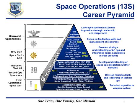 Air Force Reserve Officer Career Path Simplified