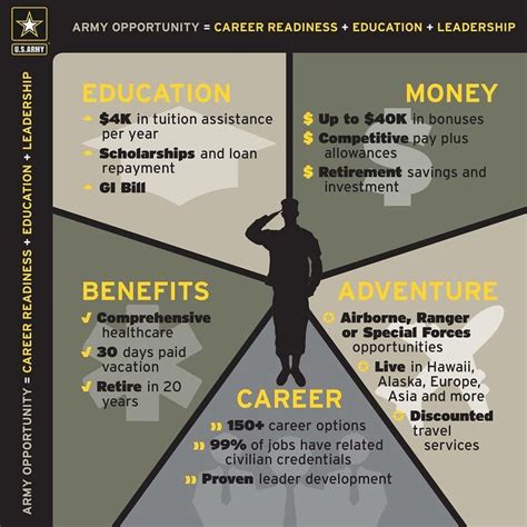 Benefits Of An Army Career Benefits Of An Army Career Pinterest Army