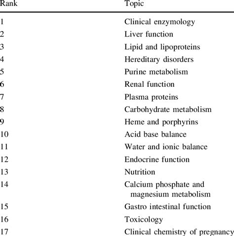 Biochemistry Subjects List