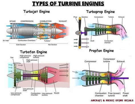 Block Diagram Of Jet Engine How The 4 Types Of Turbine Engin