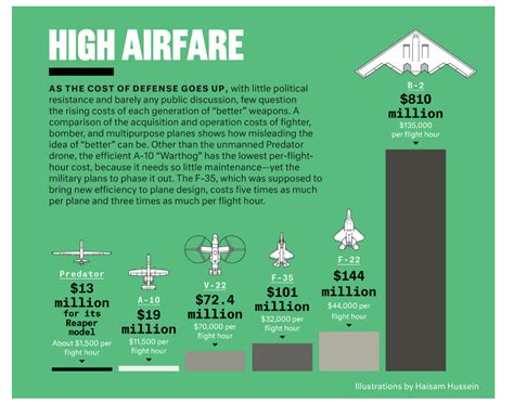 Chart Shows Hourly Cost Of Military Aircraft Business Insider