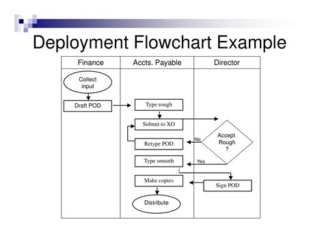 Deploy Time Cycle Chart