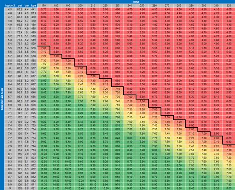 Engine Compression Test Chart