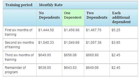 How To Calculate 9/11 Gi Bill Housing Allowance