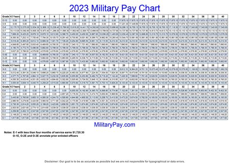 How To Maximize Savings On E3 Coast Guard Salary?