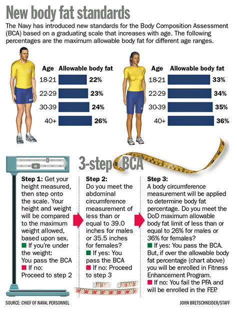 How To Prepare For Navy Weight Measurements