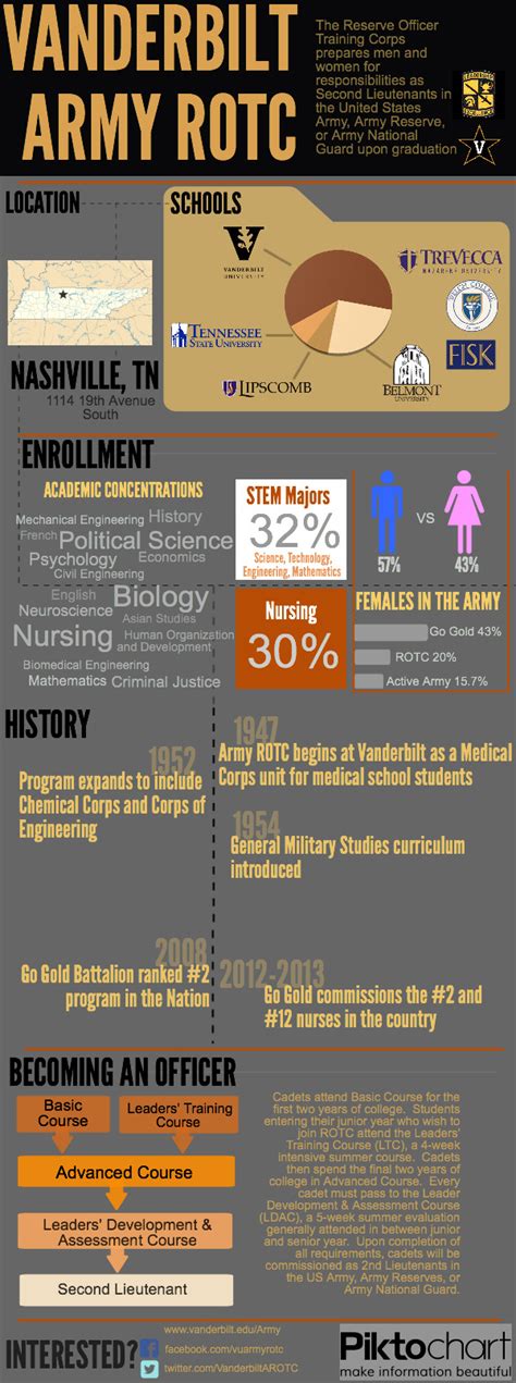 Infographic About Army Rotc Vanderbilt University