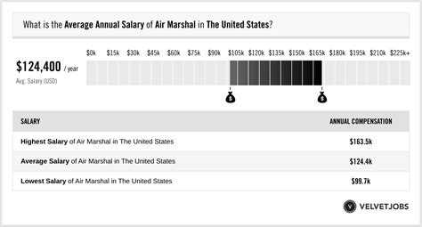 Lieutenant Colonel Pay Scale And Salary Information