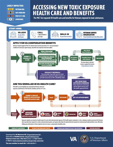 Pact Act What Is It Hotsell Emergencydentistry Com