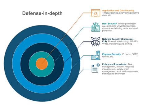 Securing Industrial Control Systems A Holistic Defense In Depth