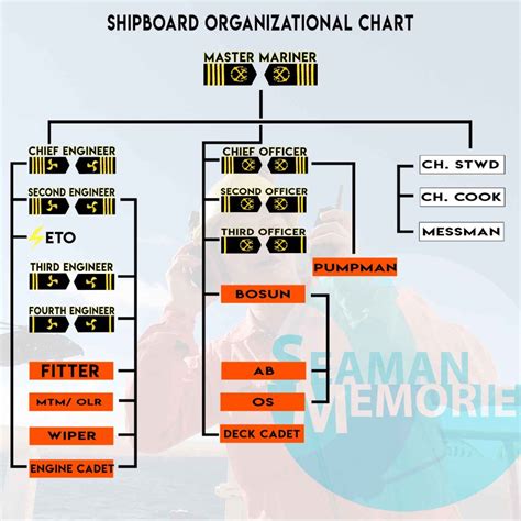 Shipboard Organization Seafarers Ranks Duties And Salaries