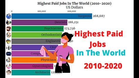 Top 10 Highest Paying Jobs In The World 2022 2023