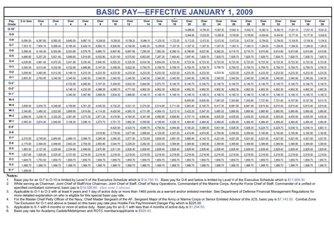 Us Marine Corps Reserve Pay Charts For 2023 Enlisted Officers