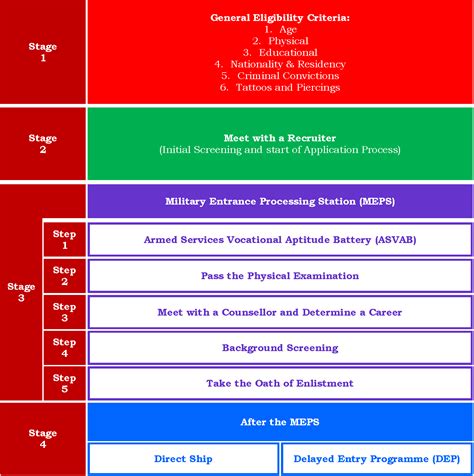 Us Military Enlisted Recruitment Selection Overview Boot Camp