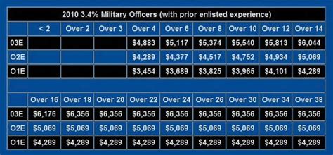 What Factors Affect A Us Army Sergeant’s Pay?