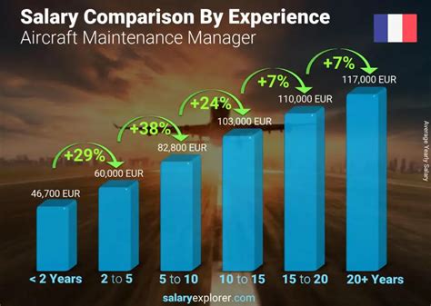 What Factors Influence Air Force Mechanic Earnings?