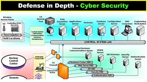 What Is Defense In Depth Cyber Security Course For Beginners Youtube