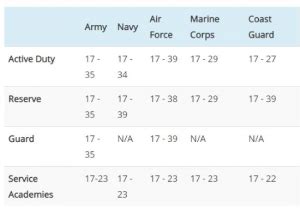 What Is The Minimum Age To Join The Military?