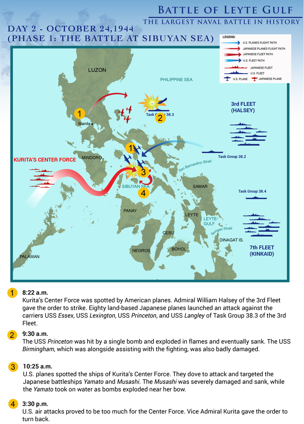 When Did The Biggest Naval Battle Occur?