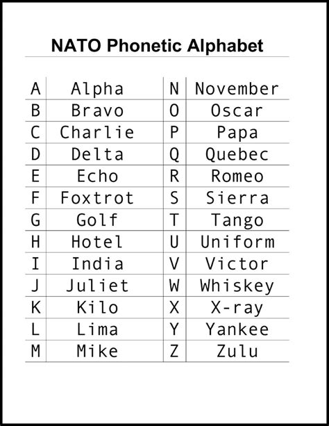 When Was The Military Call Sign Alphabet Developed?