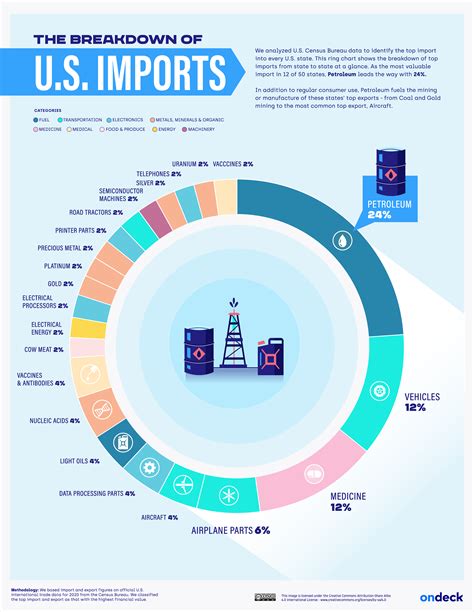 Where Are F And J Exports Most Popular?